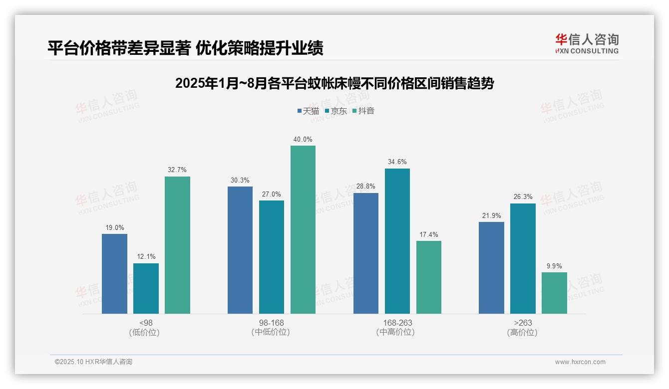 高端蚊帐床幔26.3%销售额占比显优势，该趋势获华信人咨询报告支持-2025年10月-蚊帐床幔-38