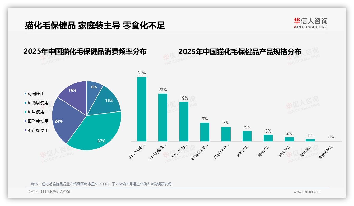 72%女性主导猫化毛保健品购买——华信人咨询独家报告-2025年11月-猫化毛保健品-38