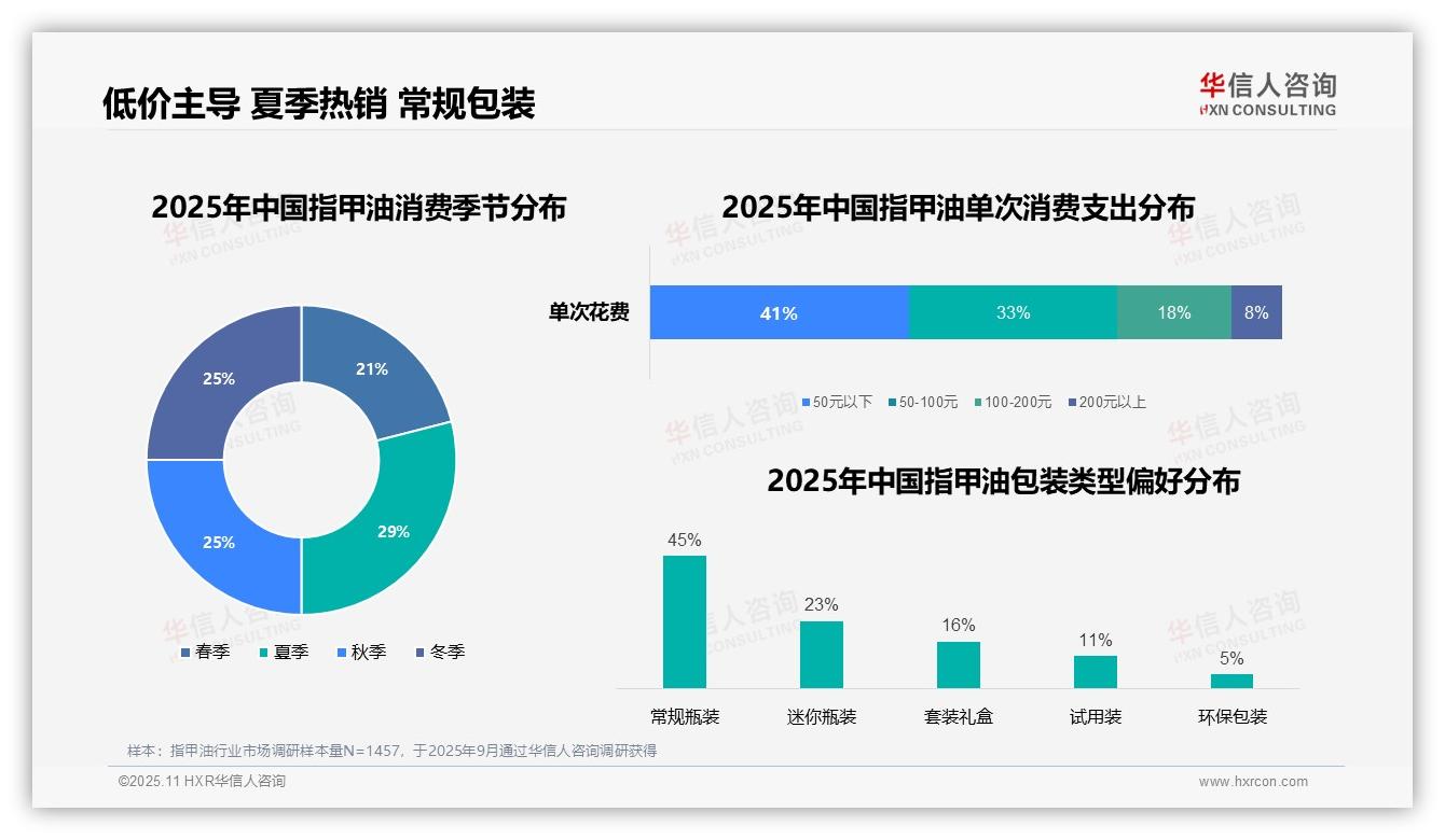 41%消费者偏好低价指甲油——华信人咨询市场研究报告-2025年11月-指甲油-38