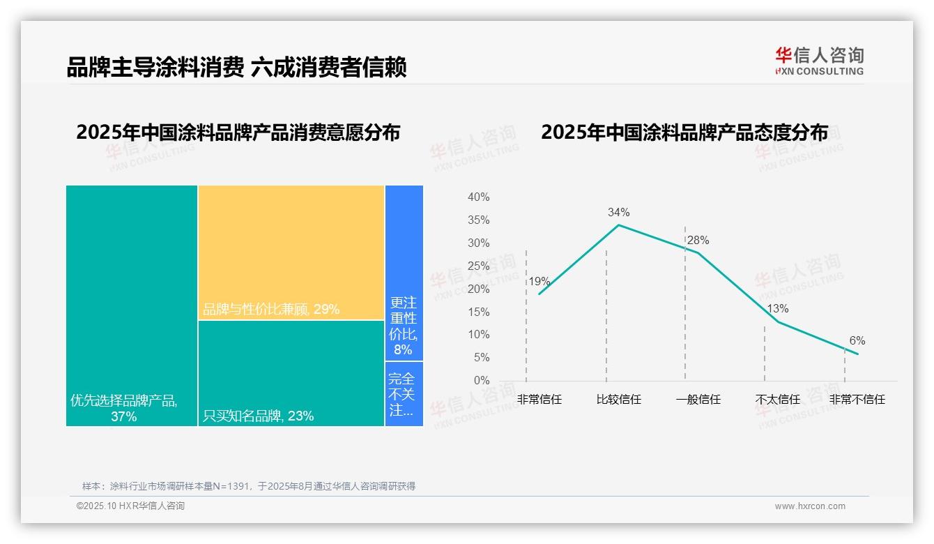 华信人咨询证实：73%涂料消费者偏好国产品牌-2025年10月-涂料-38