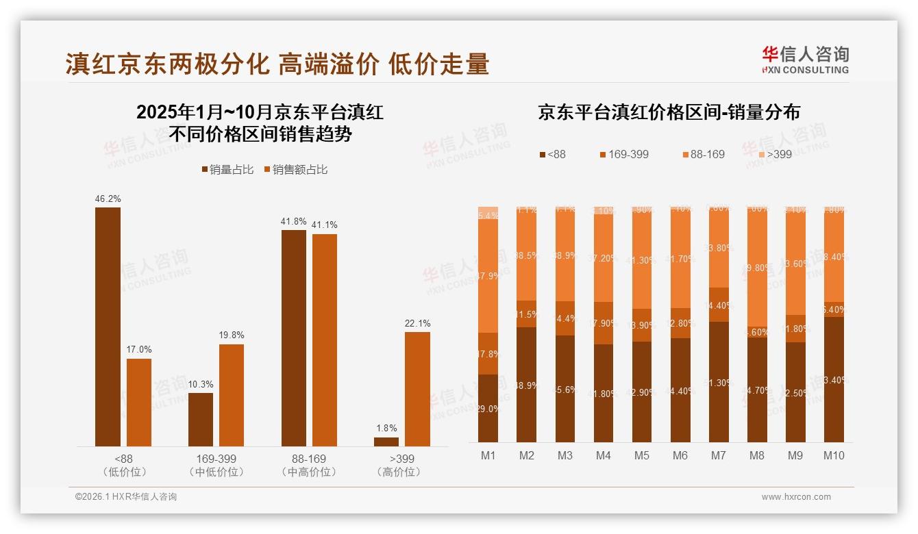 京东46%低价滇红销量仅17%销售额，两极分化溢价待平衡-2026年1月-滇红-38