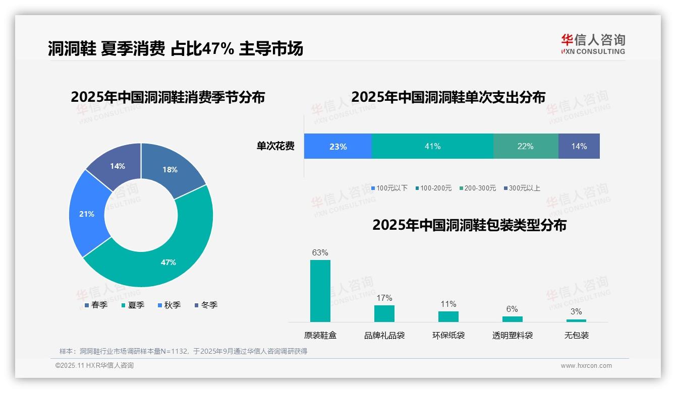洞洞鞋夏季消费占比47%主导需求，华信人咨询报告给出权威数据-2025年11月-洞洞鞋-38