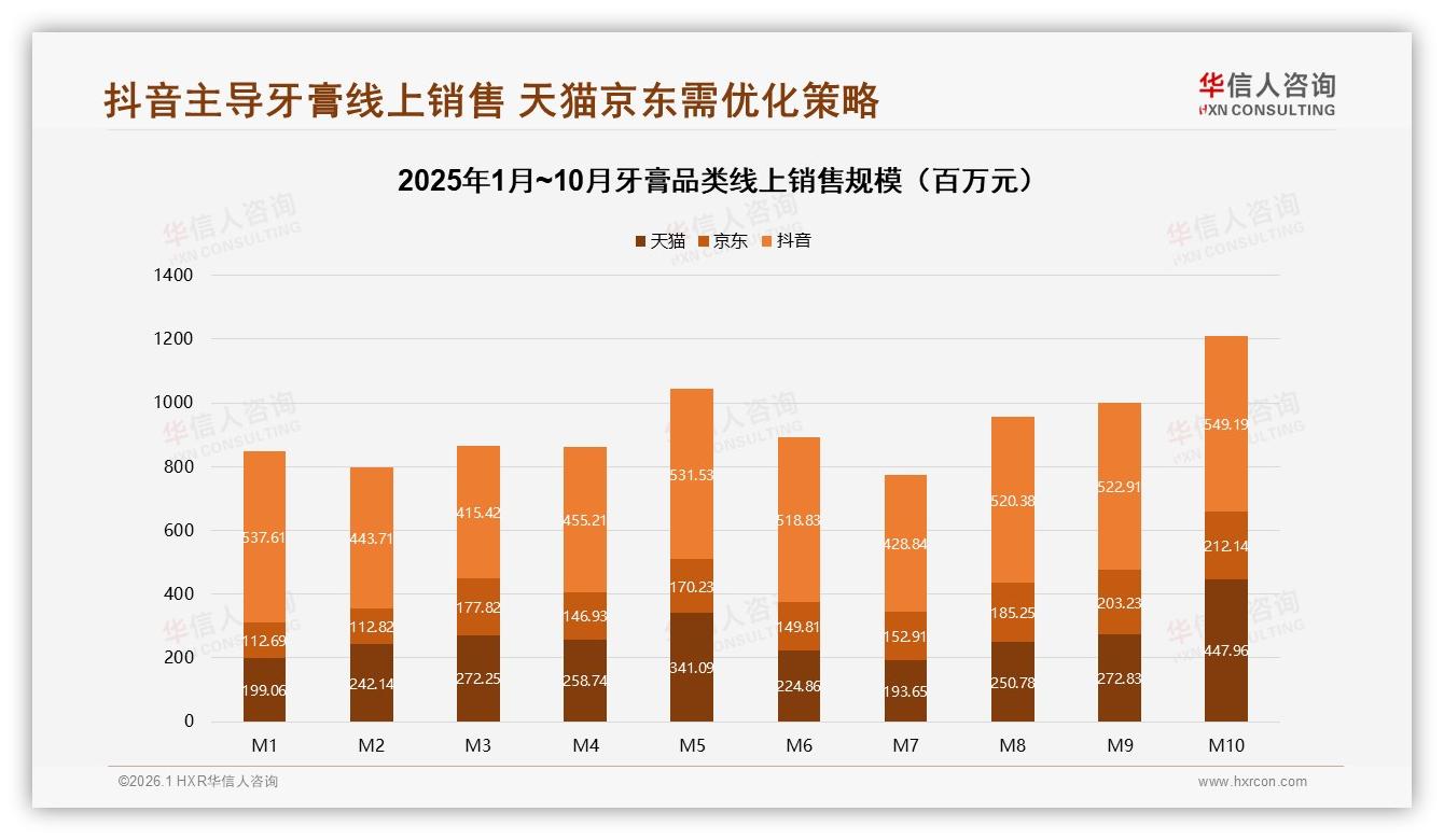 华信人咨询数据洞察：抖音占49.3亿元销售额四成，牙膏品牌加速短视频抢位-2026年1月-牙膏-38