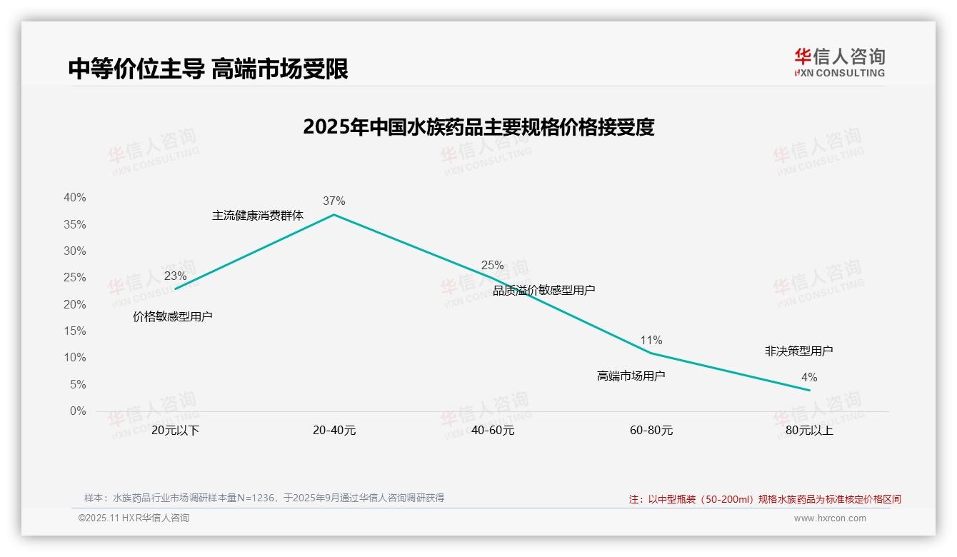 42%消费者在价格上涨10%后继续购买，华信人咨询报告完整数据已发布-2025年11月-水族药品-38