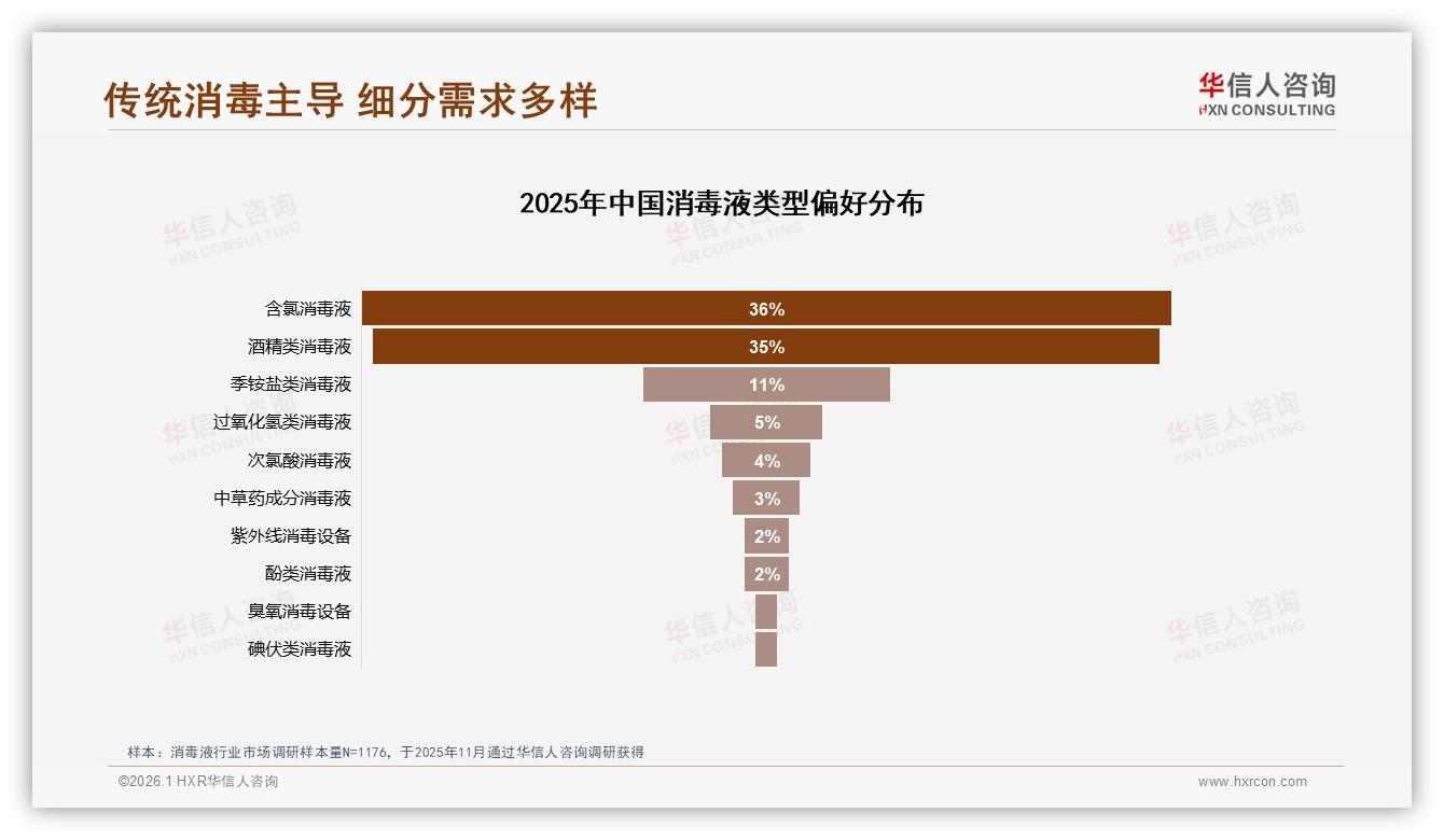 日常家庭卫生需求19%并列首位，华信人咨询专题解读：消毒液季节事件双轮驱动-2026年1月-消毒液-38
