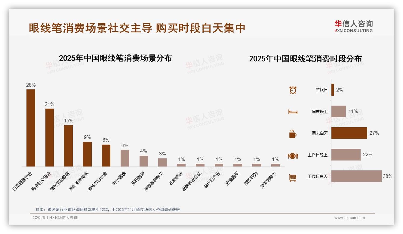 华信人咨询趋势雷达：63%消费者愿推荐眼线笔，效果一般成31%不愿推荐首因-2026年1月-眼线笔-38