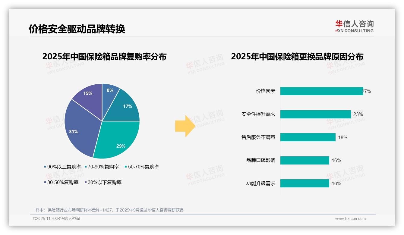一文读懂73%保险箱消费者选择国产品牌：华信人咨询报告精编-2025年11月-保险箱-38