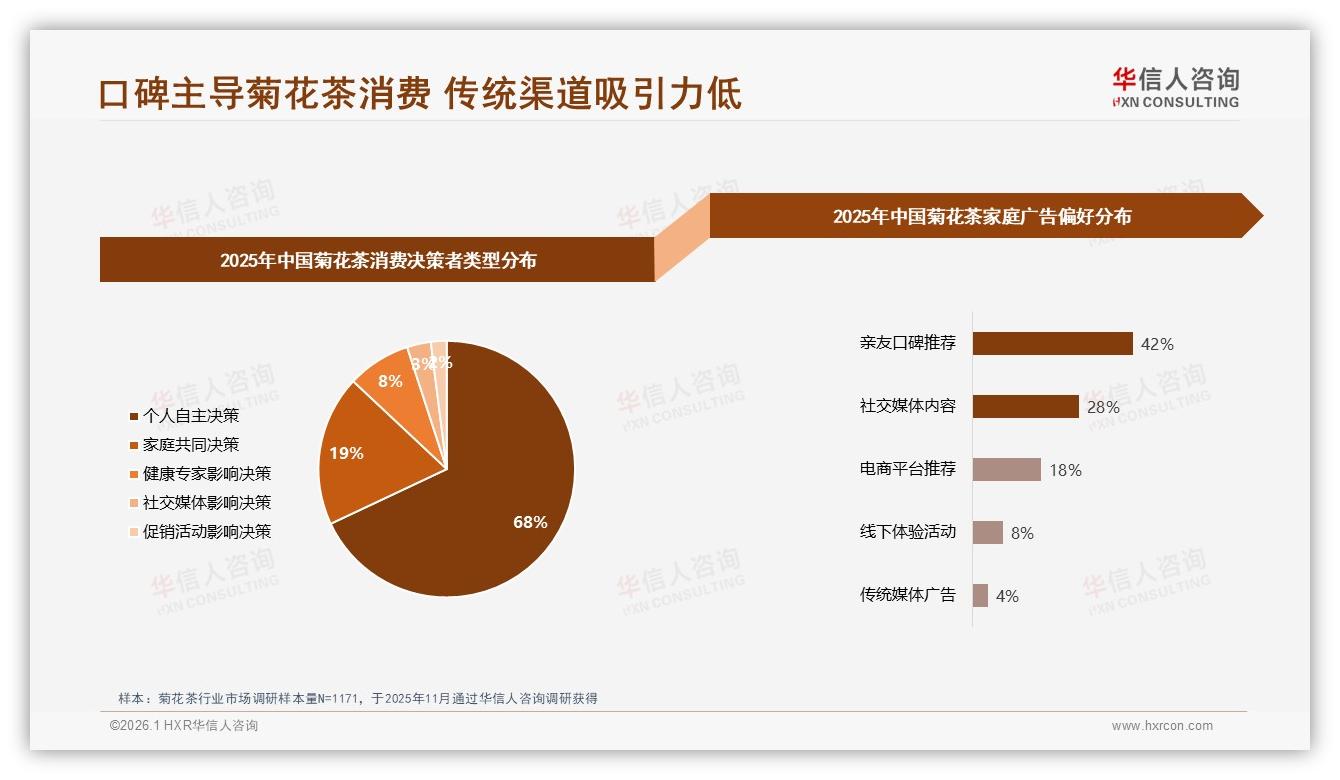 线上渠道50%以上信息占比，华信人咨询权威发布：口碑42%决定菊花茶购买-2026年1月-菊花茶-38