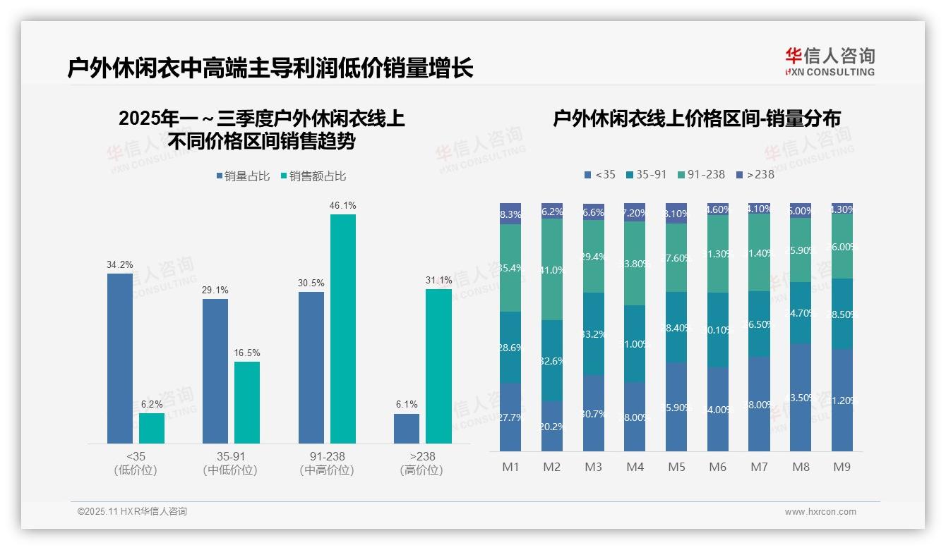 77.2%销售额来自中高端户外休闲衣——华信人咨询研究报告关键发现-2025年11月-户外休闲衣-38