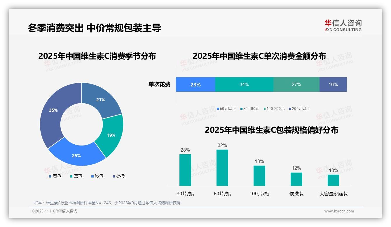 维生素C冬季消费占比35%成主导，该趋势获华信人咨询报告支持-2025年11月-维生素C-38