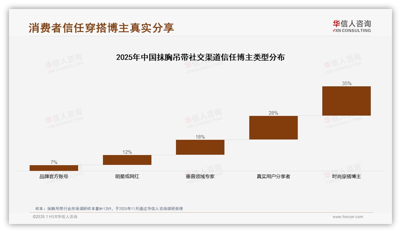 华信人咨询数据洞察：35%消费者信任穿搭博主，抹胸吊带种草远离硬广-2026年1月-抹胸吊带-38