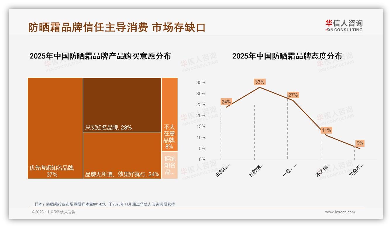 防晒霜国产品牌占比58%主导，成分安全型31%需求升级——华信人咨询防晒霜白皮书指出-2026年1月-防晒霜-38
