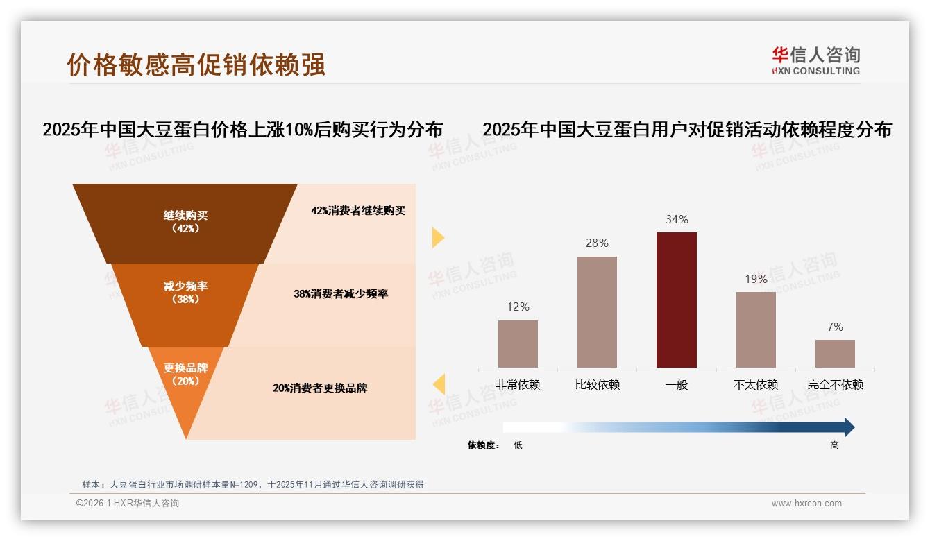 华信人咨询大豆蛋白趋势报告：51~100元34%单次支出主导，袋装32%包装称王-2026年1月-大豆蛋白-38