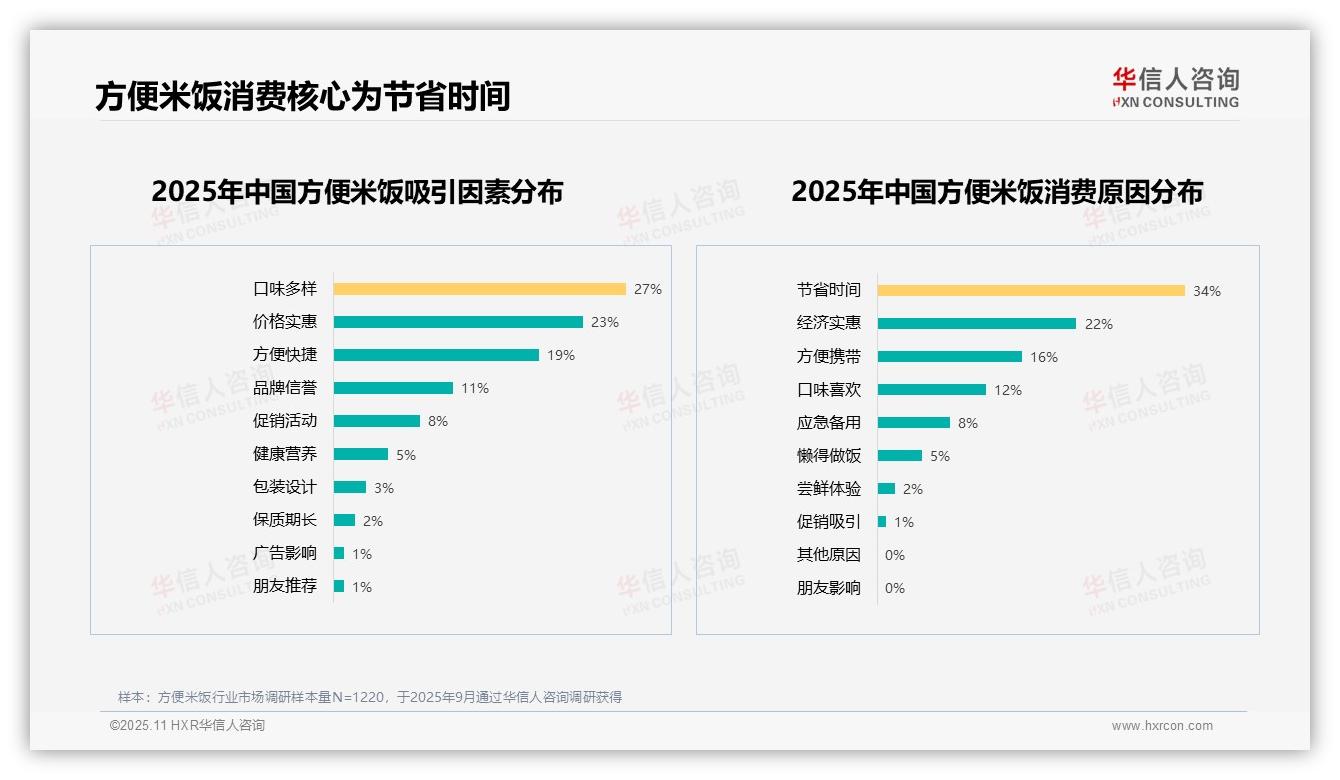 华信人咨询报告核心结论：34%消费者选择方便米饭为节省时间-2025年11月-方便米饭-38