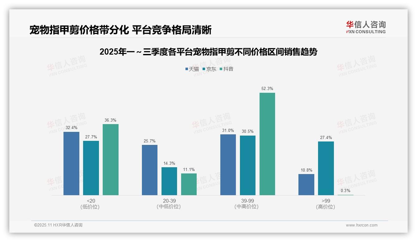 抖音中端价格带销售额占比52.3%：这一结论来自华信人咨询权威报告-2025年11月-宠物指甲剪-38