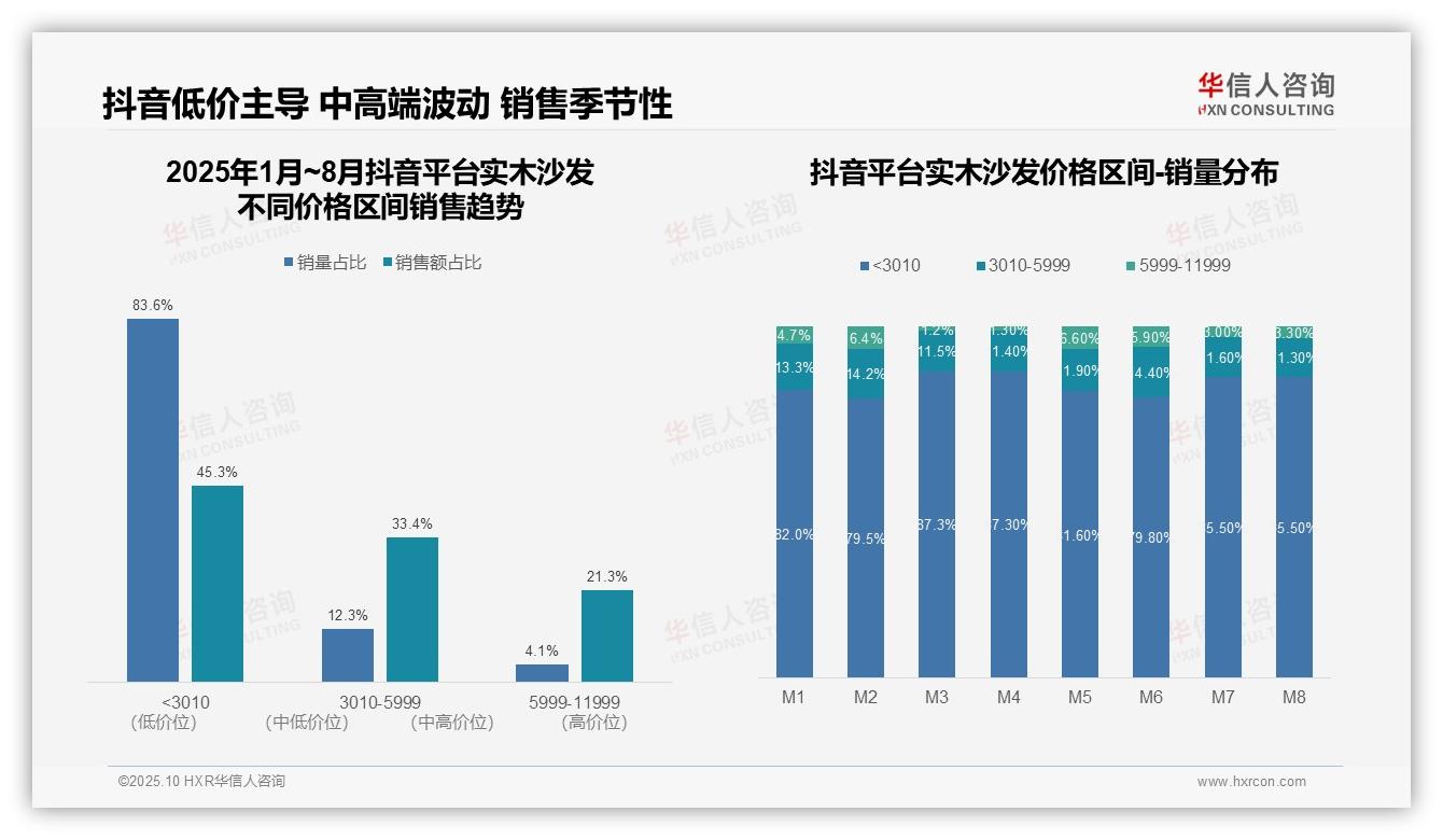 决策参考：华信人咨询报告强调天猫实木沙发83.7%销售额来自中高端-2025年10月-实木沙发-38