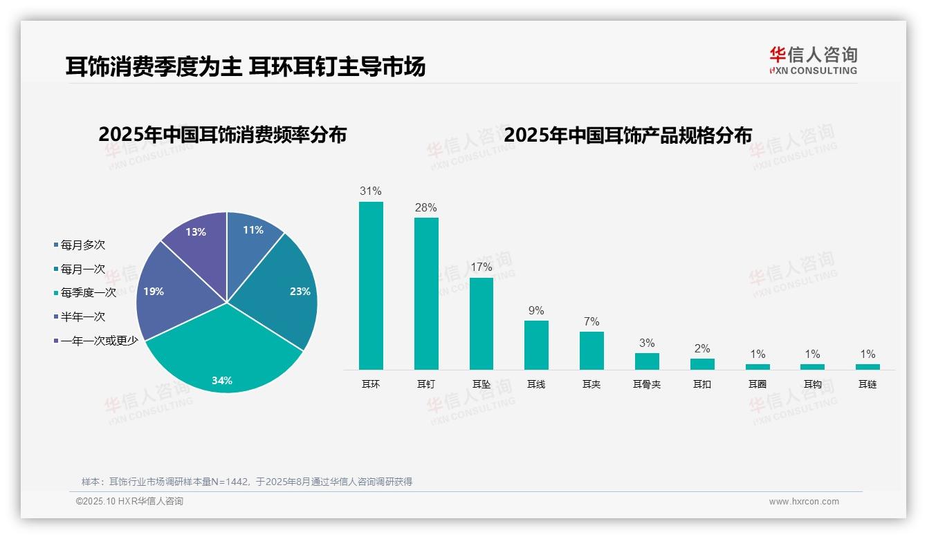 83%耳饰消费者为女性，华信人咨询报告给出权威数据-2025年10月-耳饰-38