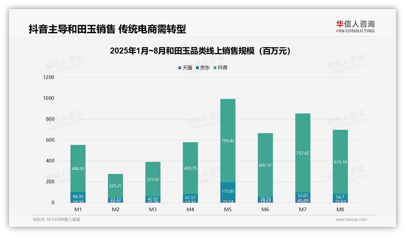 官方数据：华信人咨询报告显示抖音占和田玉线上销售85.3%份额-2025年10月-和田玉-38
