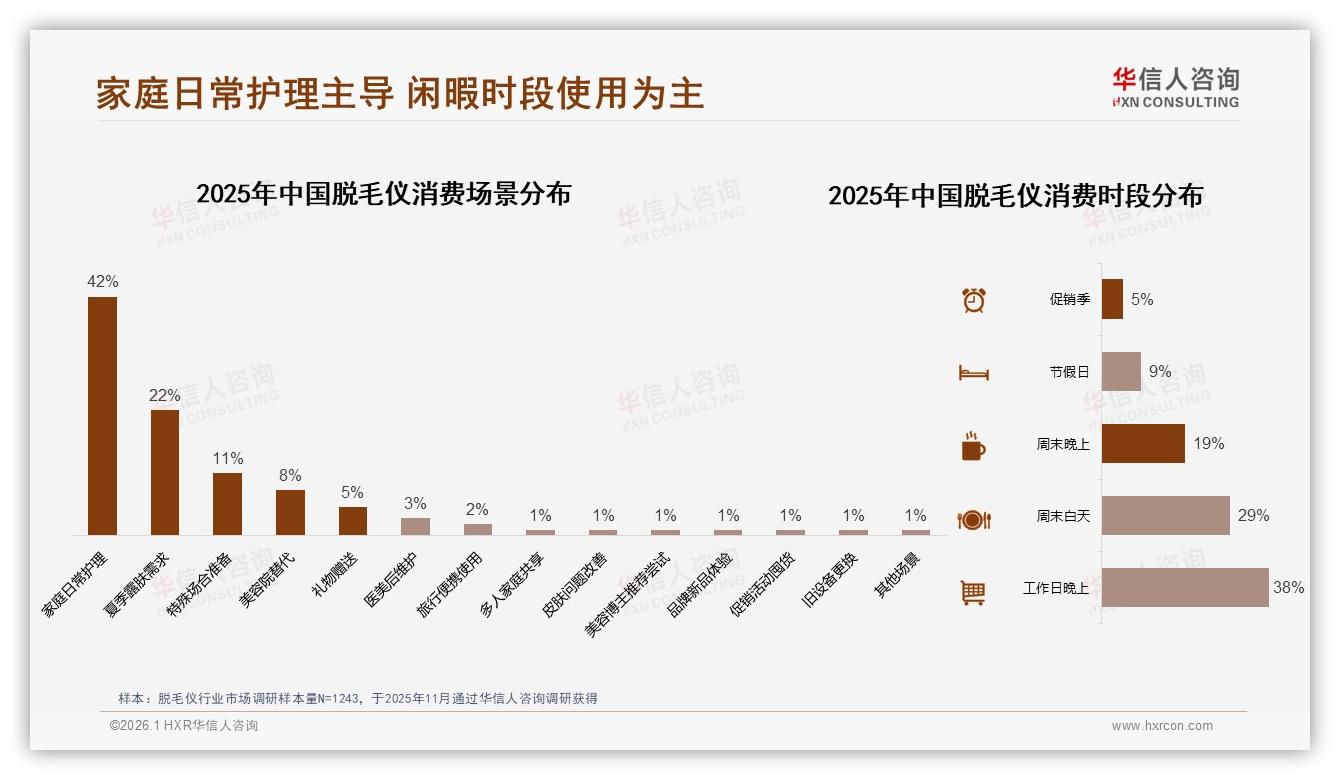 华信人咨询脱毛仪趋势报告：女性消费者82%占比撬动26到35岁千亿市场-2026年1月-脱毛仪-38