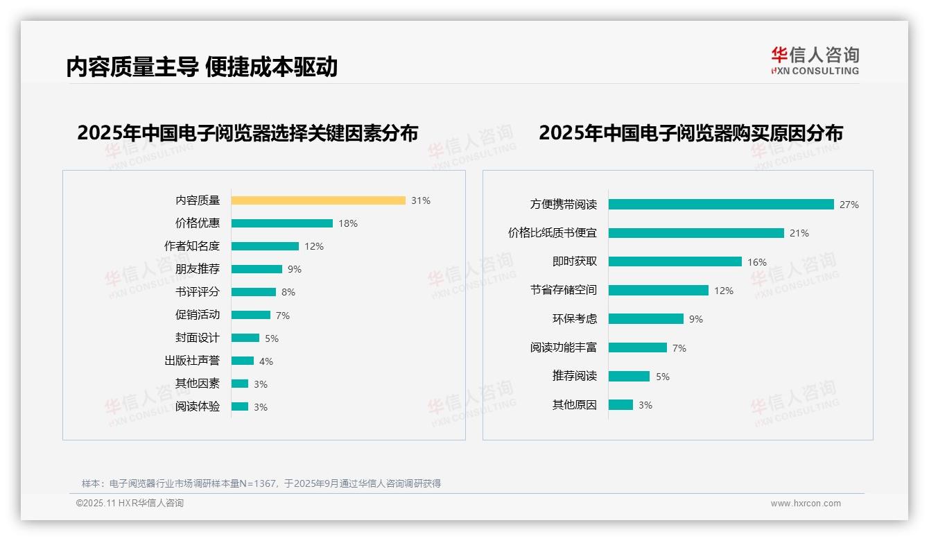67%用户推荐电子阅览器——华信人咨询趋势报告摘要-2025年11月-电子阅览器-38