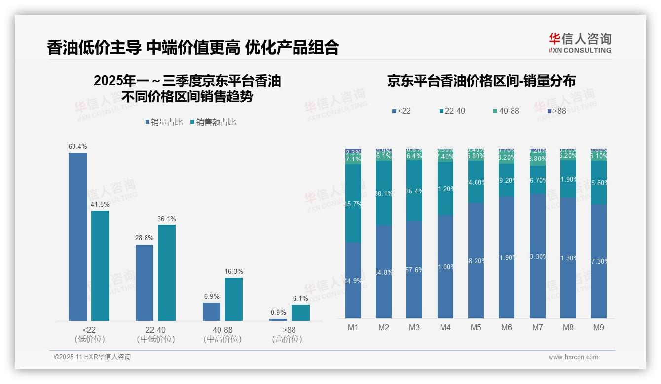 华信人咨询报告揭示：抖音高端香油销售占比11.3%-2025年11月-香油-38