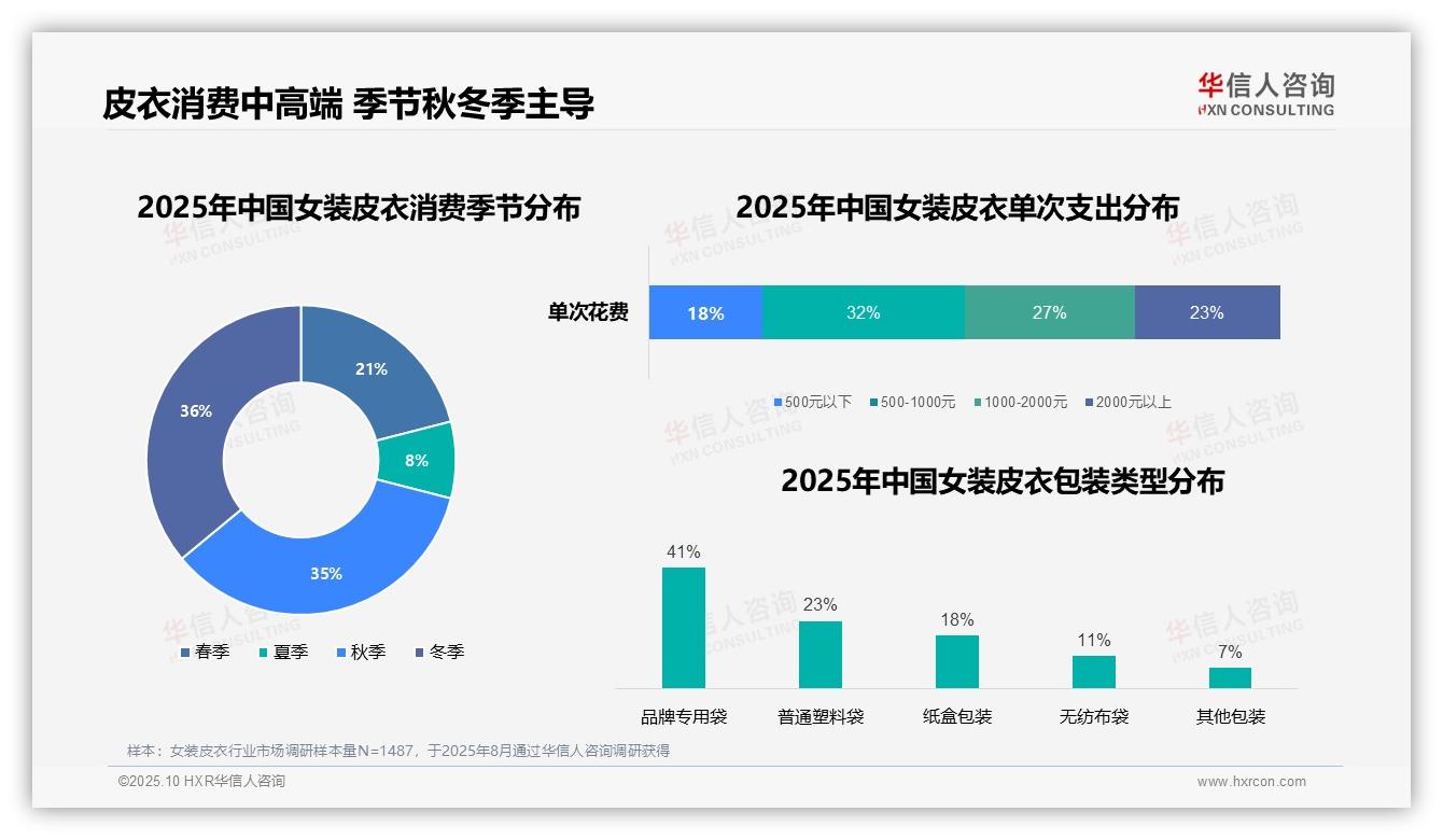 权威印证：华信人咨询调研报告确认皮衣秋冬季消费占比71%-2025年10月-女装皮衣-38
