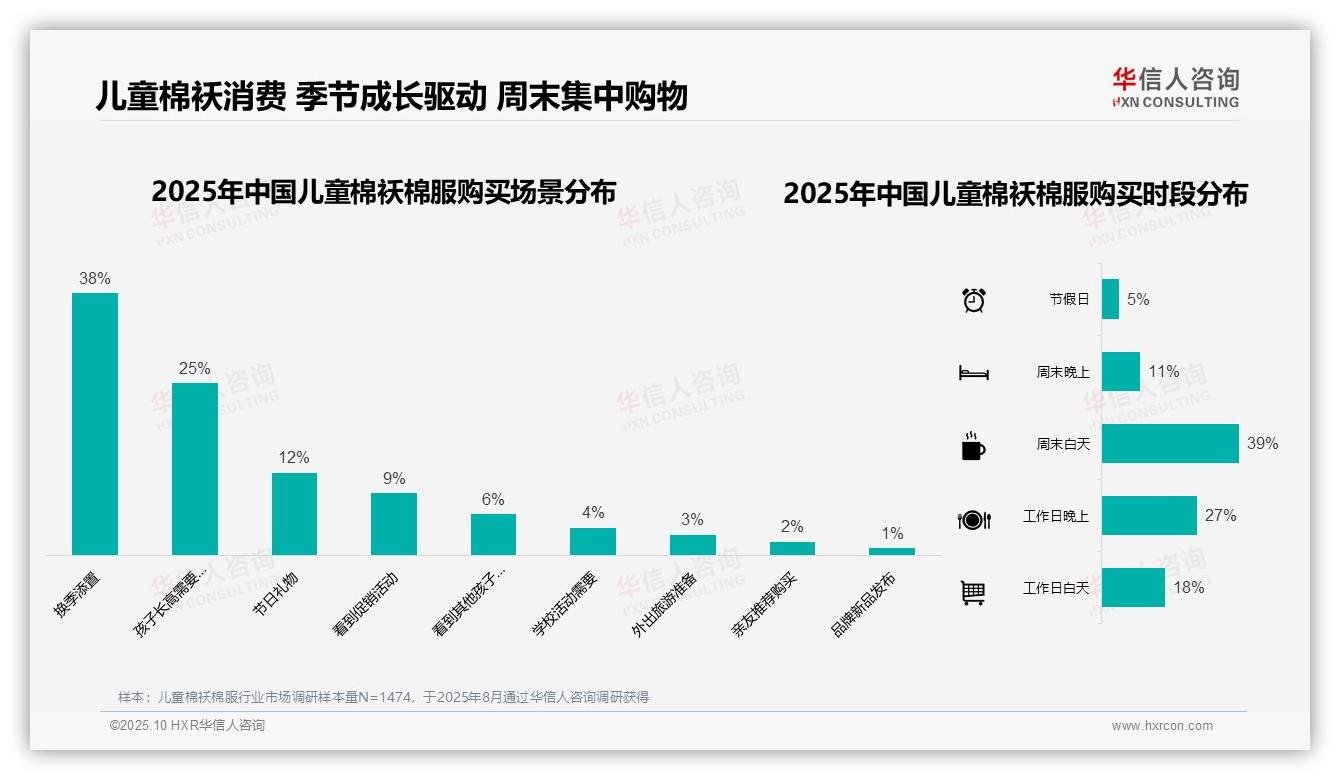65%消费者冬季购买儿童棉袄棉服——华信人咨询白皮书核心观点-2025年10月-儿童棉袄棉服-38