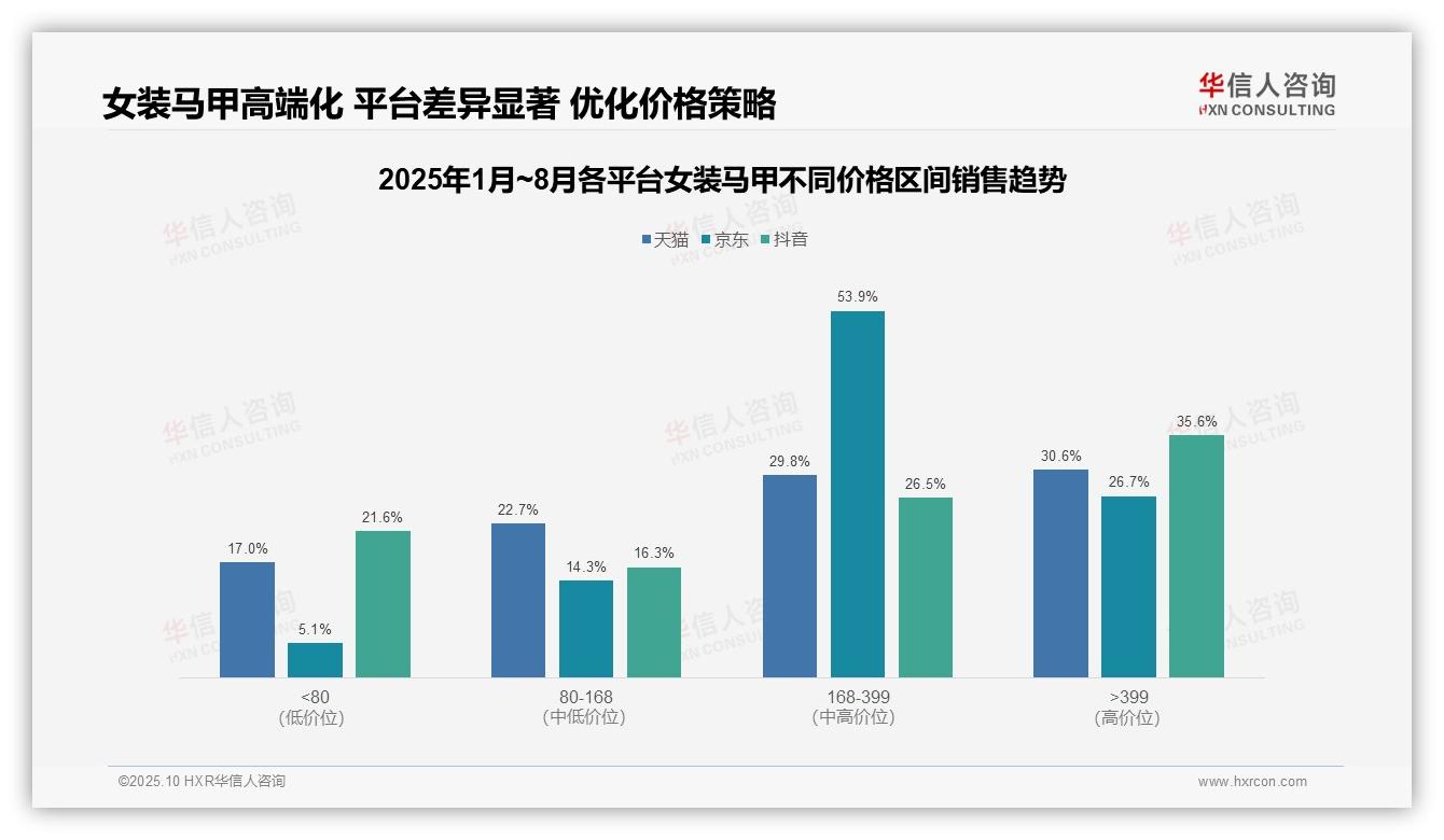 35.6%销售额来自高单价产品——华信人咨询最新报告证实-2025年10月-女装马甲-38