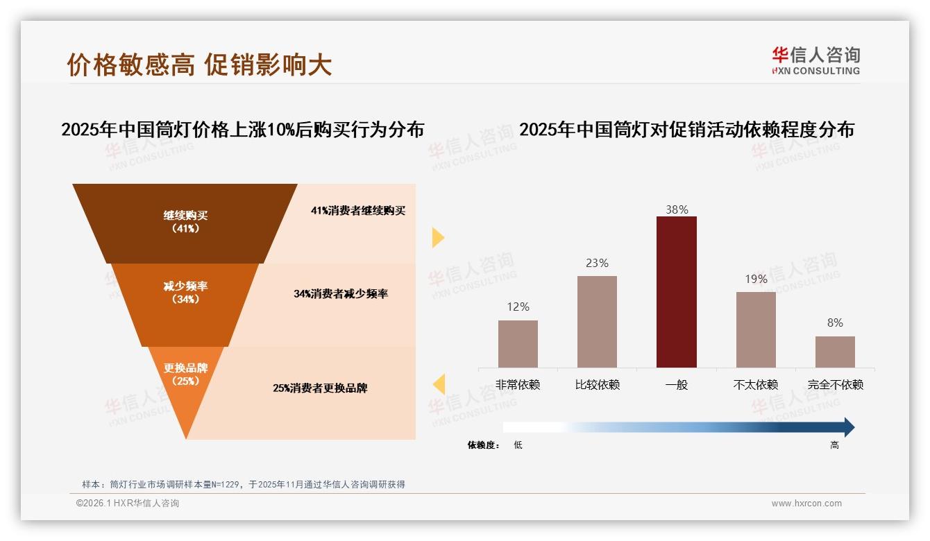 华信人咨询趋势雷达：87%消费者偏好国产筒灯，价格敏感型占32%-2026年1月-筒灯-38
