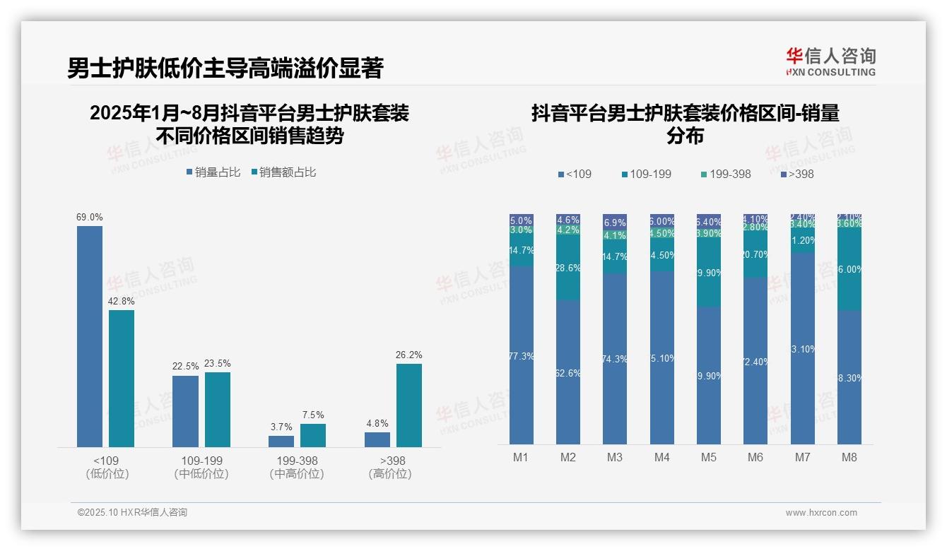 京东高端男士护肤市场占比50.6%，该趋势获华信人咨询报告支持-2025年10月-男士护肤套装-38