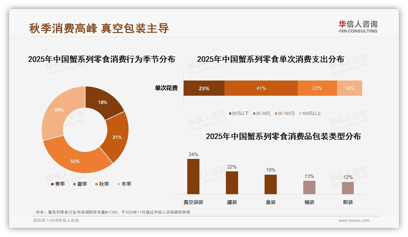 87%国产品牌主导蟹系列零食，31%价格敏感型用户驱动口味创新-2026年1月-蟹系列零食-38