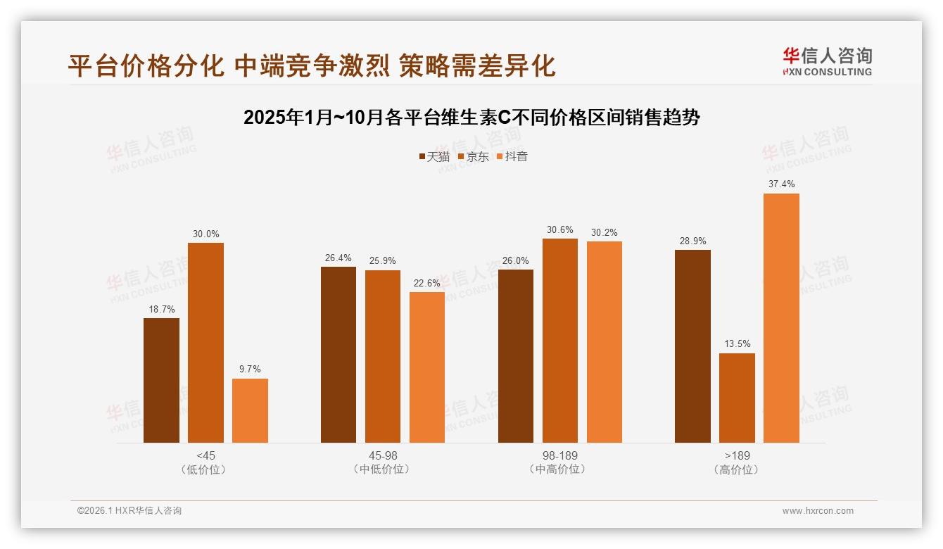 价格上涨10%后52%用户仍买单，维生素C品牌利润与忠诚平衡术——华信人咨询年度复盘-2026年1月-维生素C-38