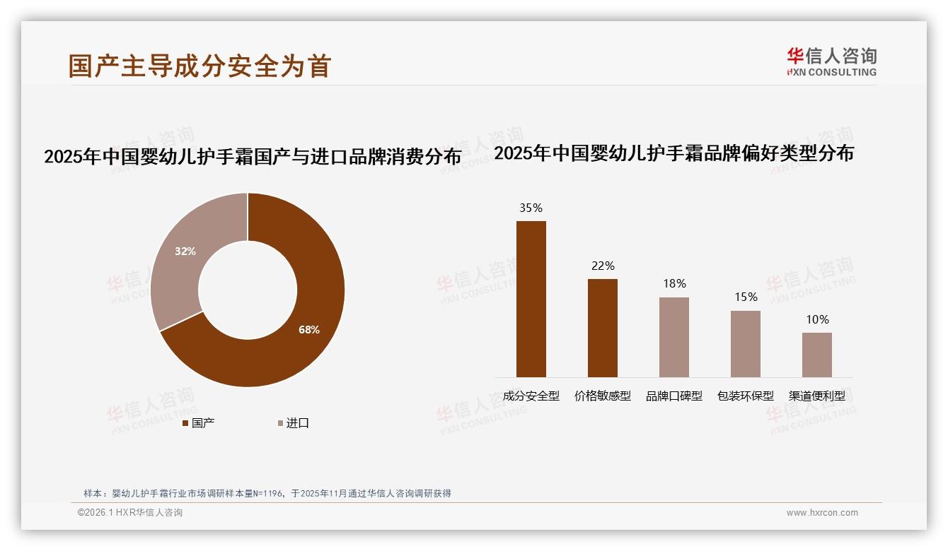 成分安全型偏好35%远超价格敏感，国产婴幼儿护手霜占比68%领跑——华信人咨询白皮书指出-2026年1月-婴幼儿护手霜-38