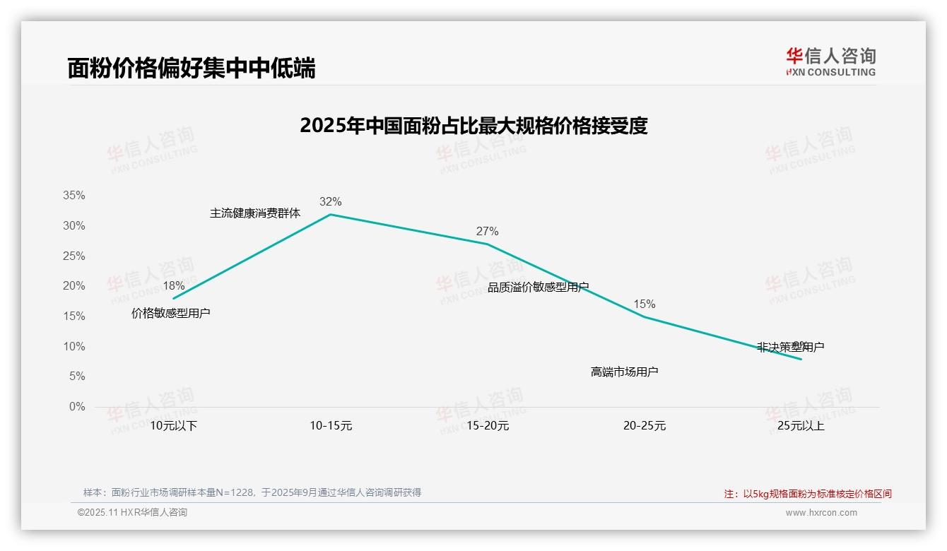 数据说话：华信人咨询报告指出42%消费者涨价后仍选原品牌-2025年11月-面粉-38