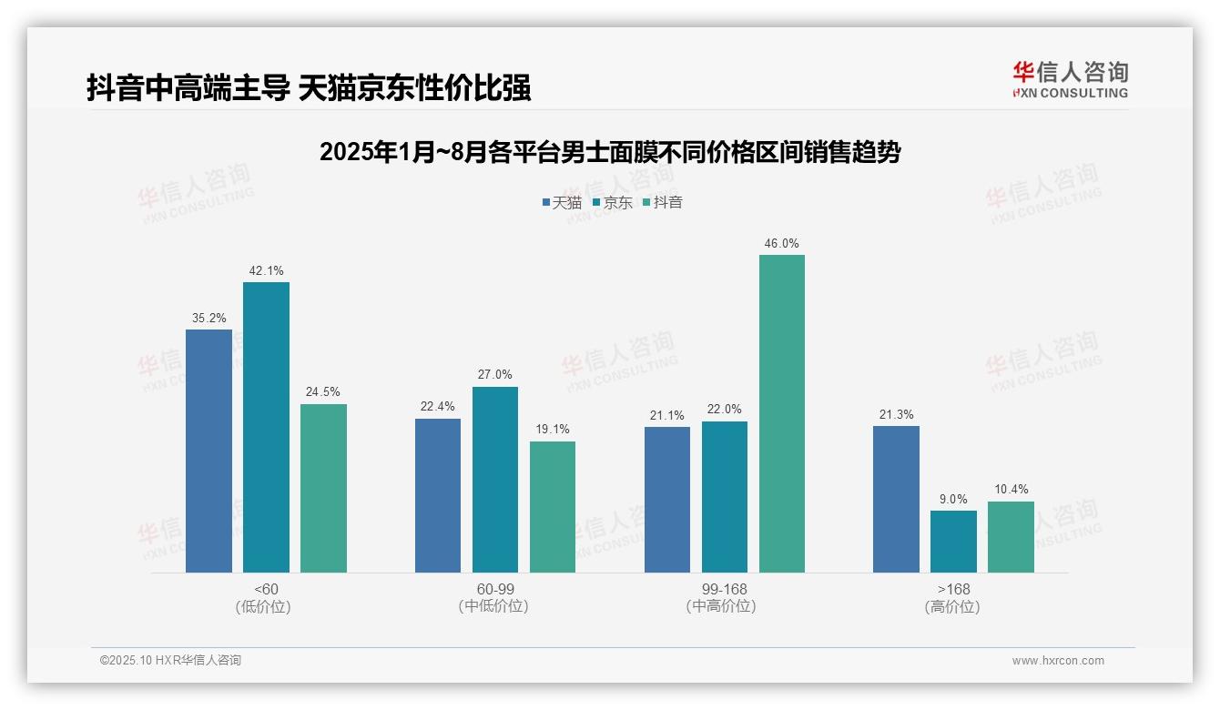 抖音中高端消费占比46%——华信人咨询白皮书核心观点-2025年10月-男士面膜-38