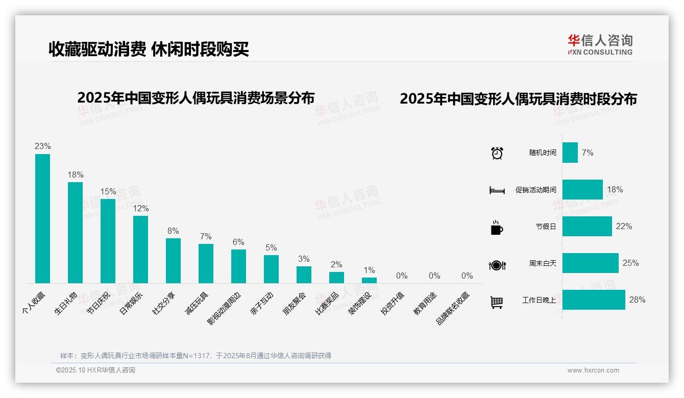 34%消费者单次消费变形人偶玩具50~100元——华信人咨询研究报告关键发现-2025年10月-变形人偶玩具-38