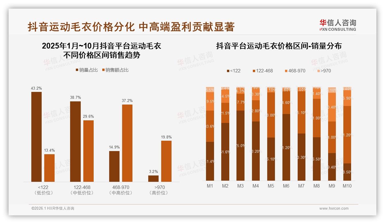 华信人咨询权威发布：26至35岁消费者占比31%运动毛衣中端价位成主流-2026年1月-运动毛衣-38
