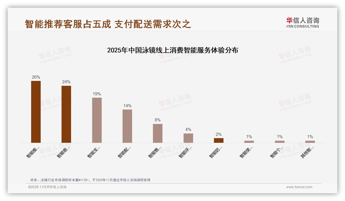 泳镜退货满意度49%低于流程体验，客服短板急需补齐——华信人咨询专题解读-2026年1月-泳镜-38