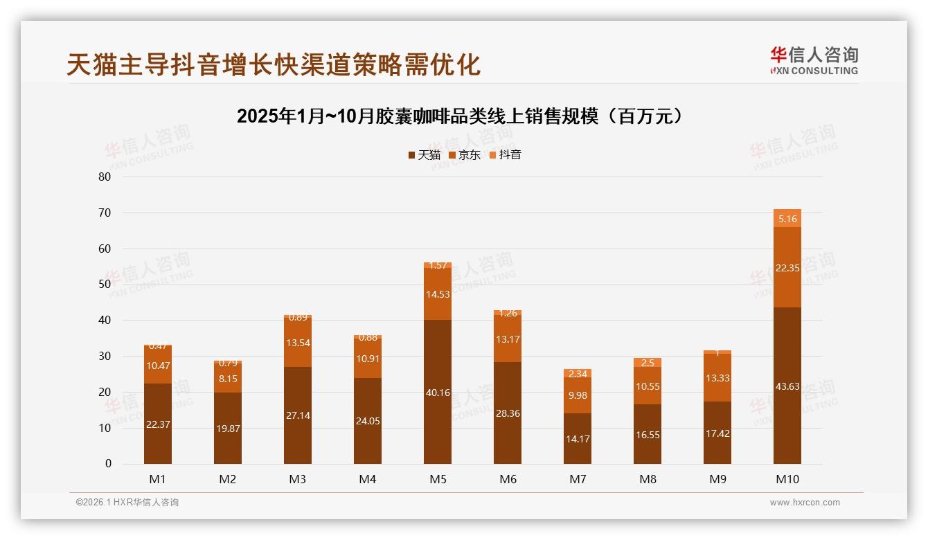 胶囊咖啡电商渠道52%占比领先，直播带货仅5%待爆发-2026年1月-胶囊咖啡-38