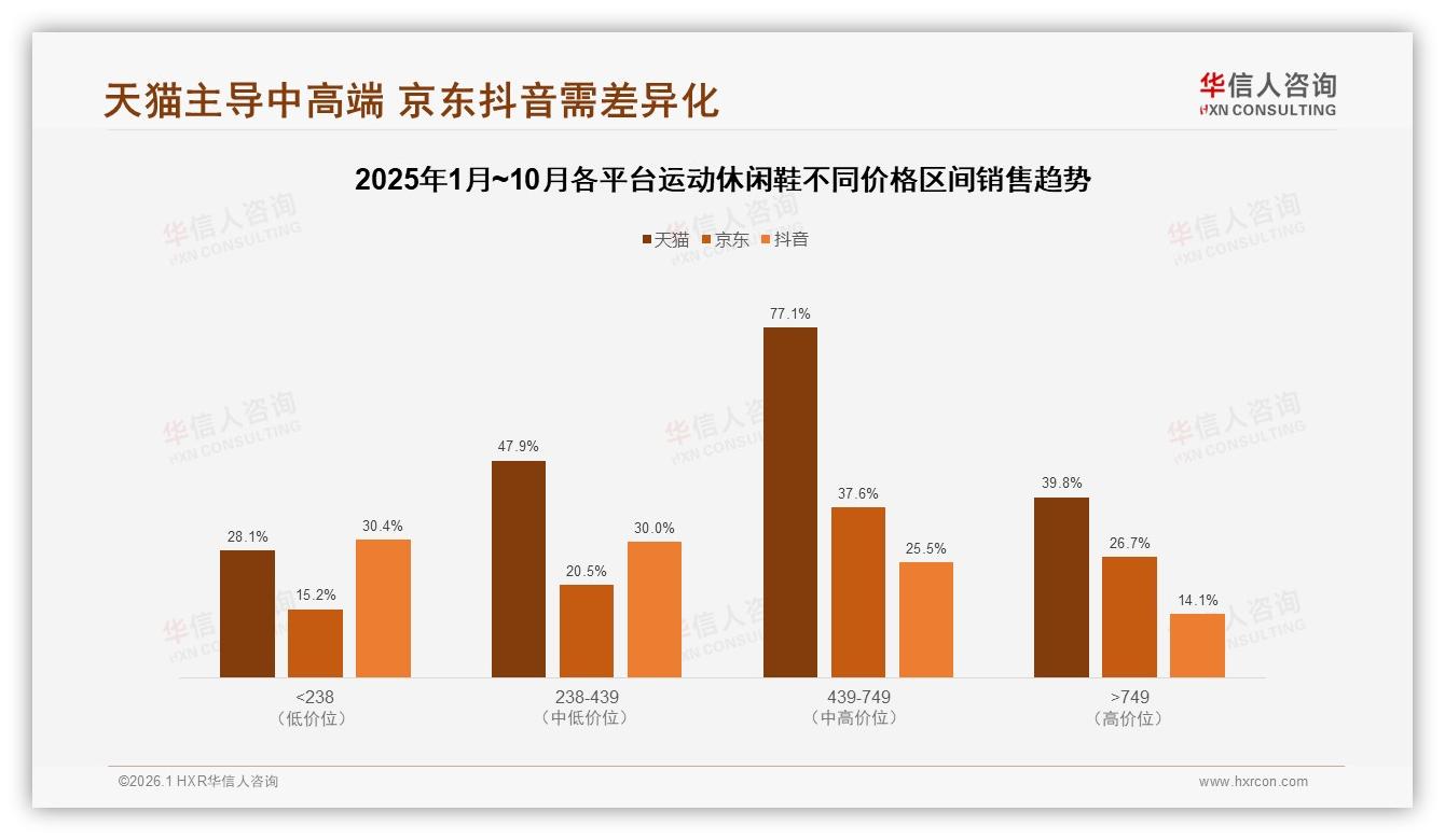 华信人咨询品类洞察：国产品牌68%份额领跑运动休闲鞋大盘-2026年1月-运动休闲鞋-38