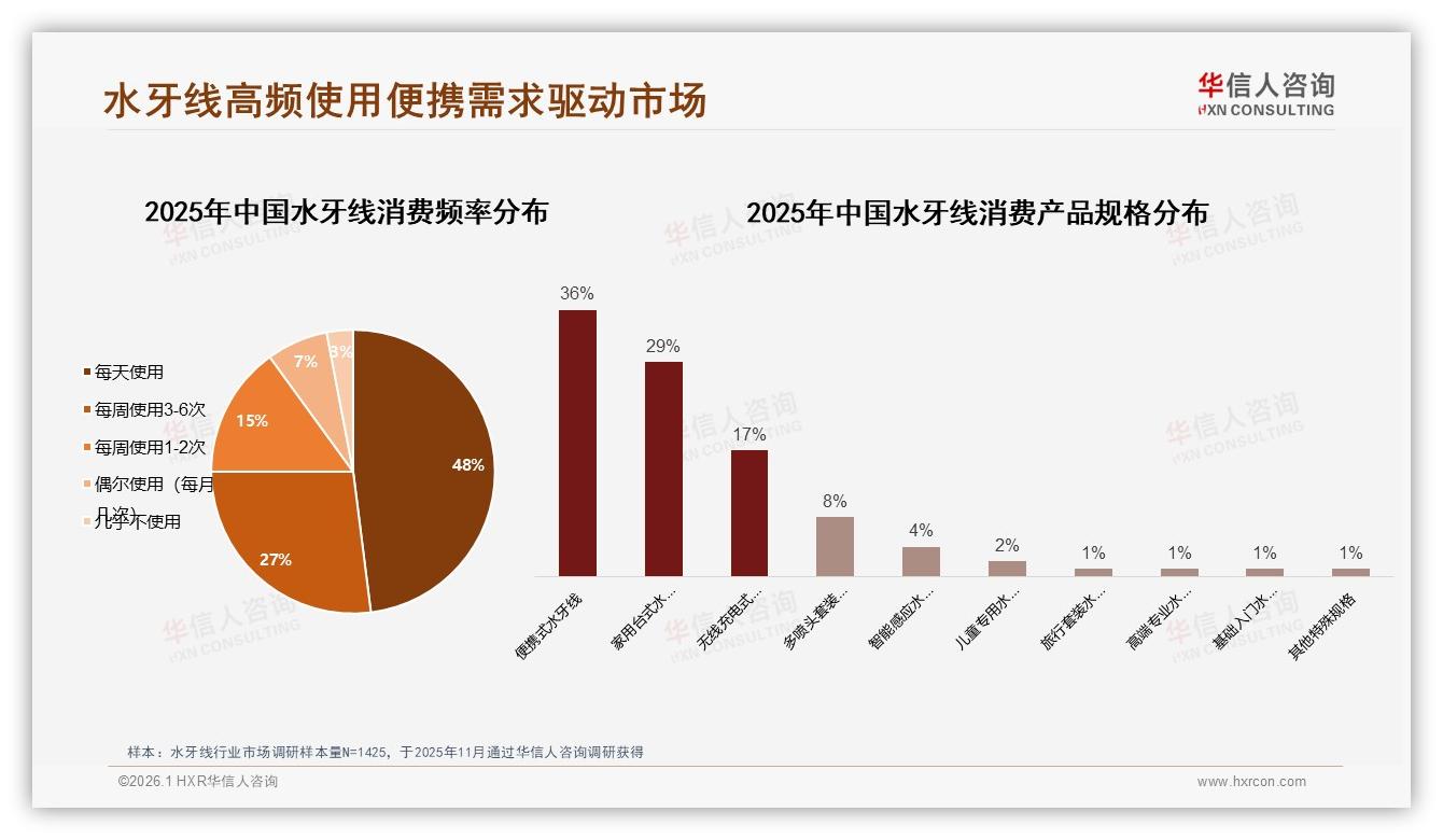 家庭睡前47%使用率场景化水牙线营销，华信人咨询白皮书指出-2026年1月-水牙线-38