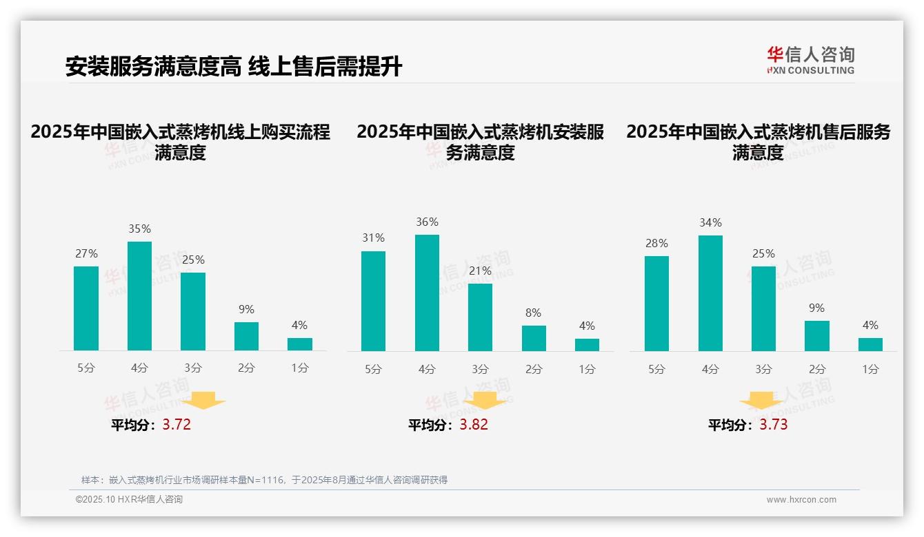 华信人咨询报告解读：为何说36%消费者偏好亲友口碑推荐-2025年10月-嵌入式蒸烤机-38