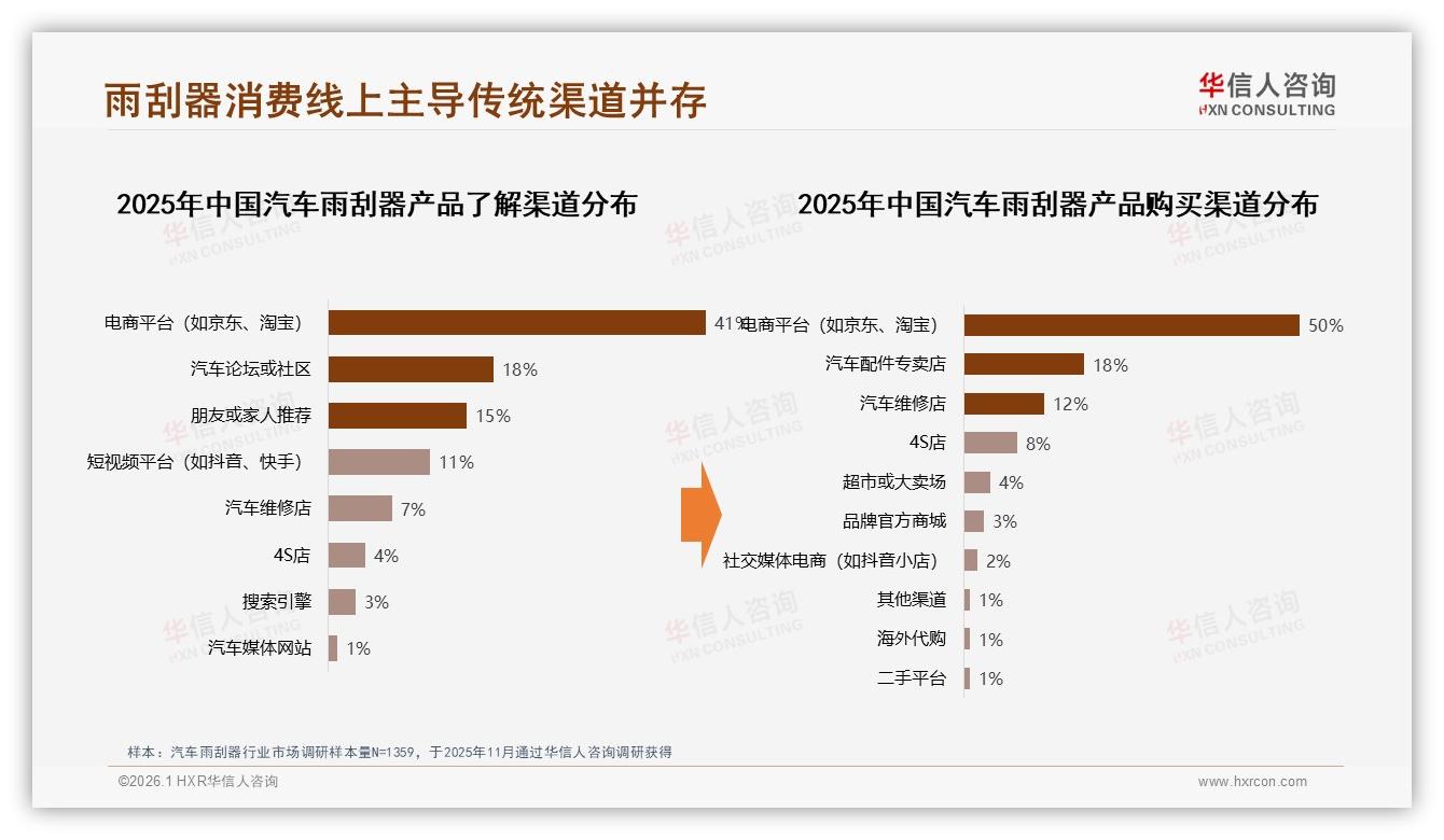 华信人咨询研报速览：汽车雨刮器线上50%购买，34%真实分享驱动口碑裂变-2026年1月-汽车雨刮器-38