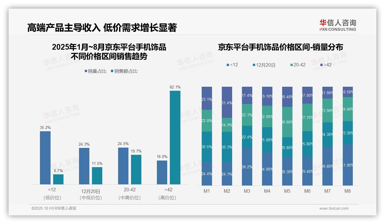 数据说话：华信人咨询报告指出京东手机饰品高端市场62.1%占比领跑-2025年10月-手机饰品-38