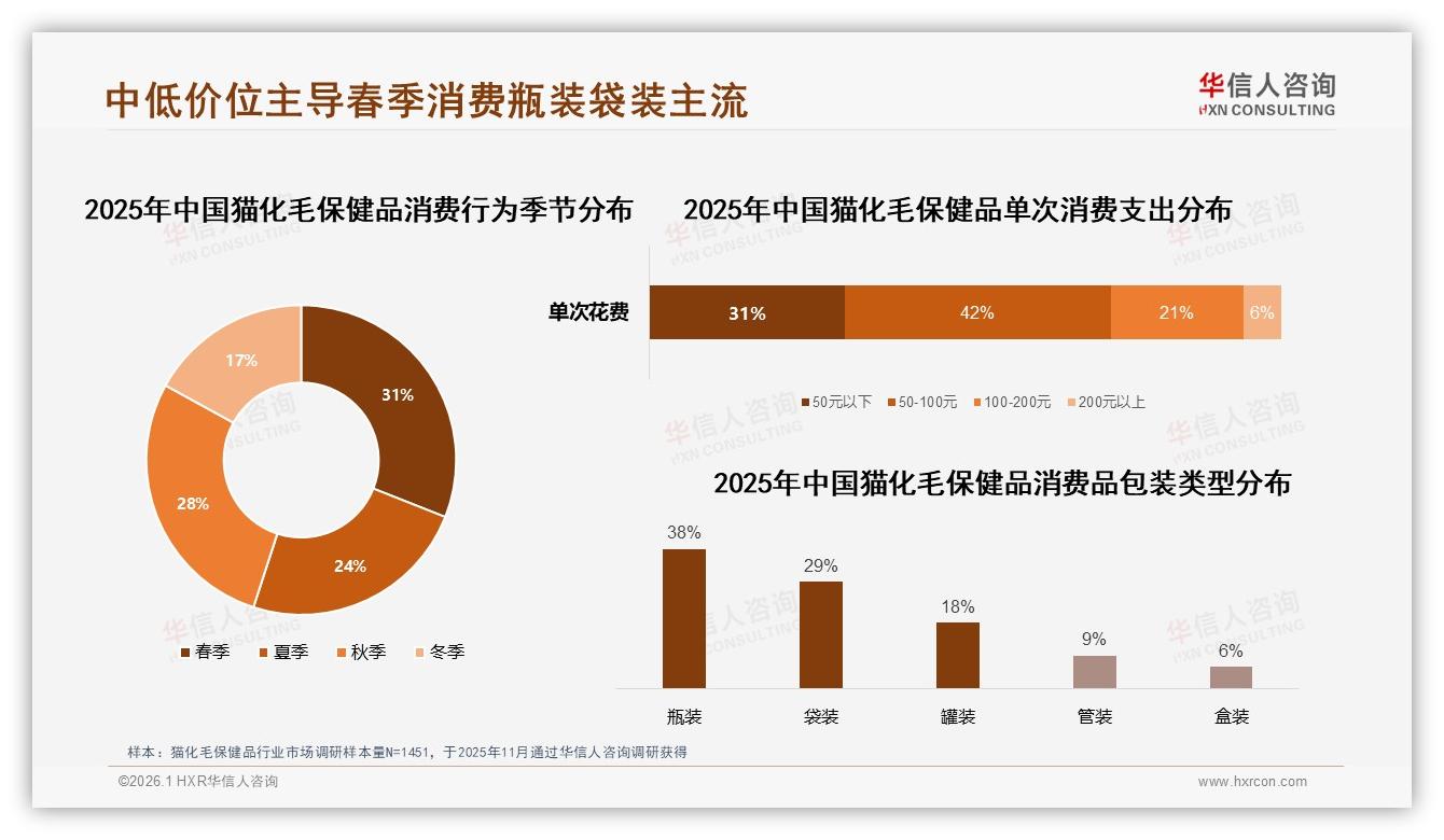 华信人咨询猫化毛保健品趋势报告：春季消费占31%迎来换毛高峰-2026年1月-猫化毛保健品-38