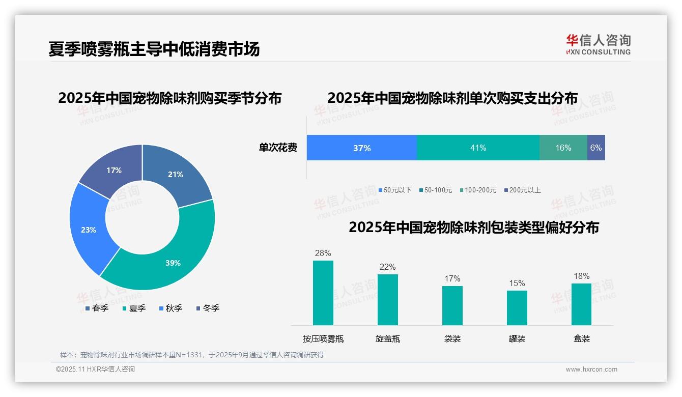 78%消费者选择实惠价位，华信人咨询年度报告精华-2025年11月-宠物除味剂-38