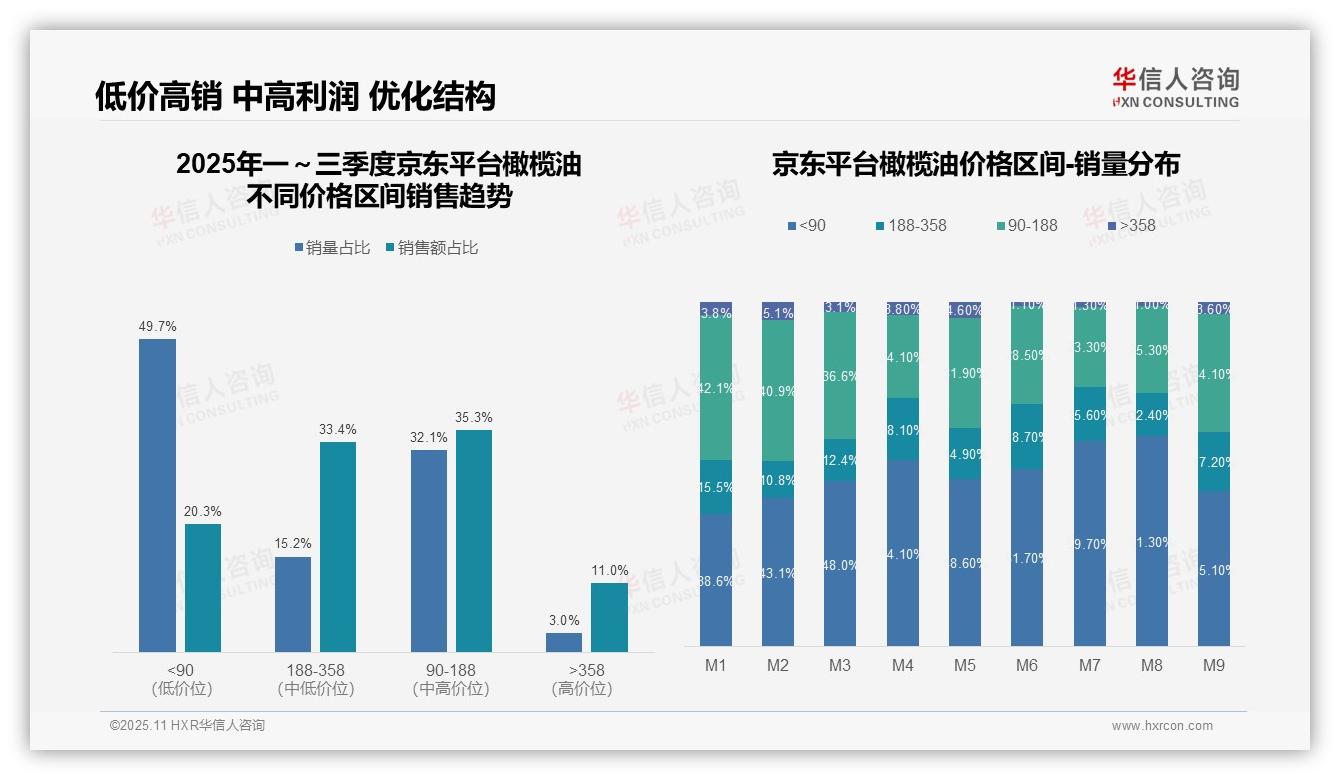 抖音53.6%橄榄油销售来自低价带——华信人咨询报告深度解析-2025年11月-橄榄油-38
