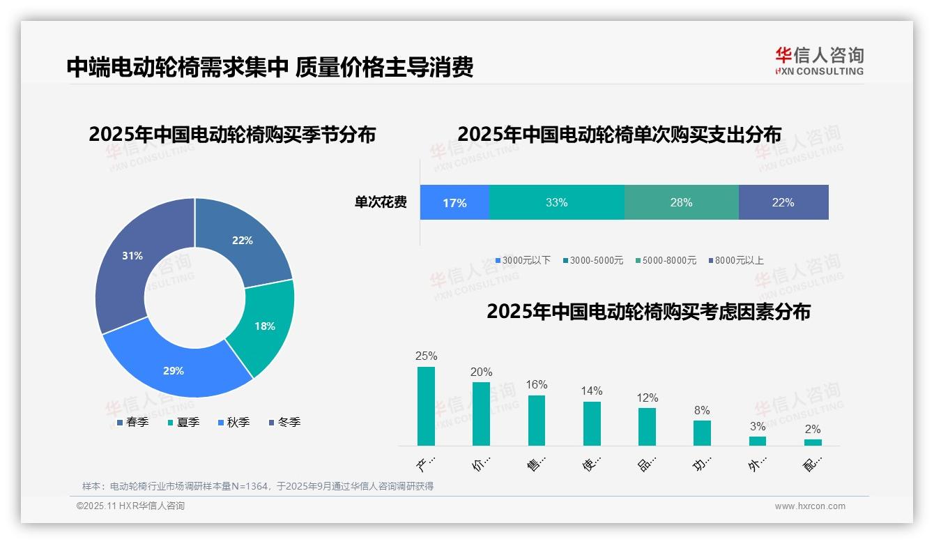数据说话：华信人咨询报告指出33%电动轮椅消费集中在3000~5000元区间-2025年11月-电动轮椅-38