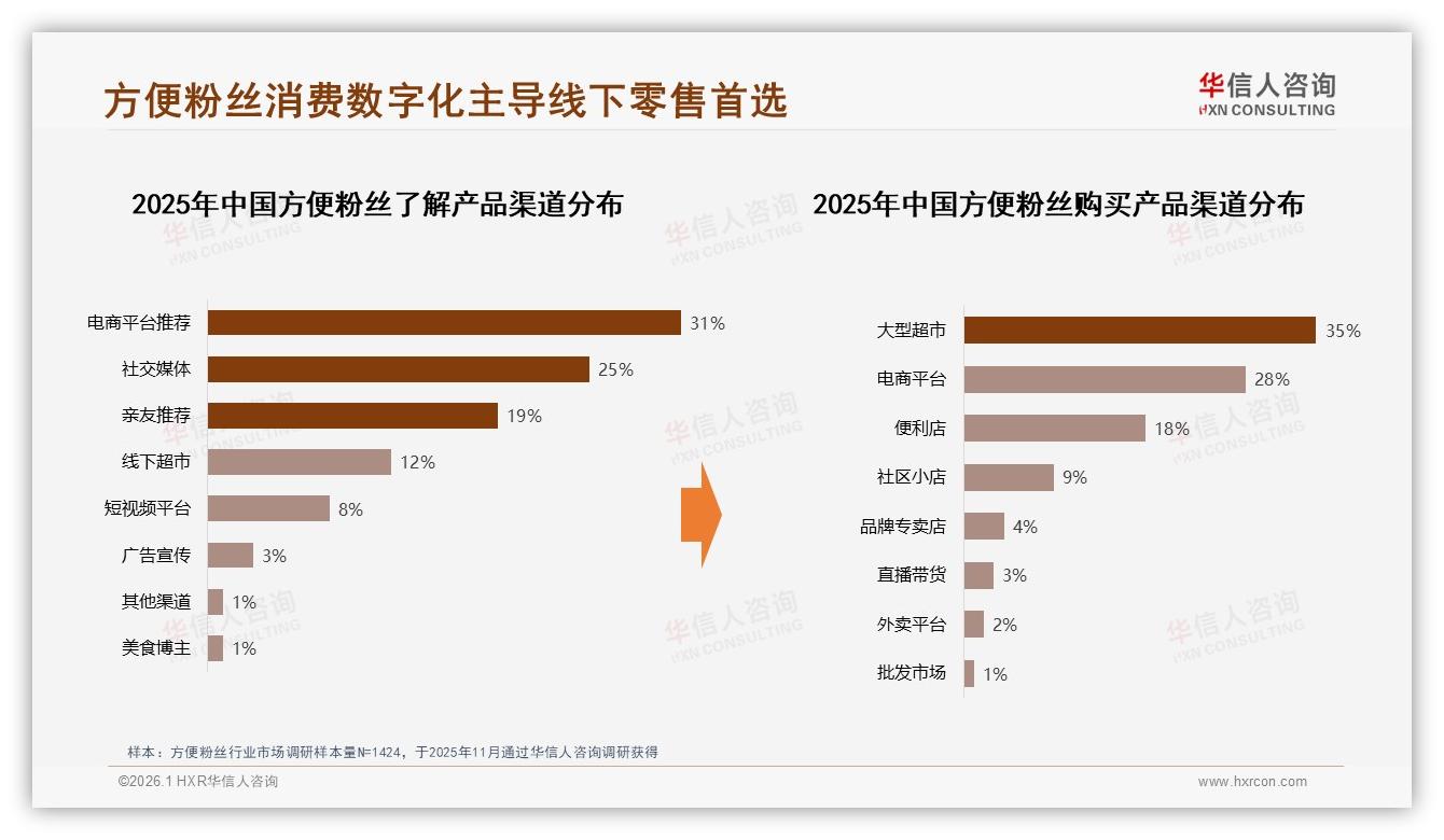 华信人咨询数据洞察：18至35岁女性占61%驱动方便粉丝下沉市场增量-2026年1月-方便粉丝-38