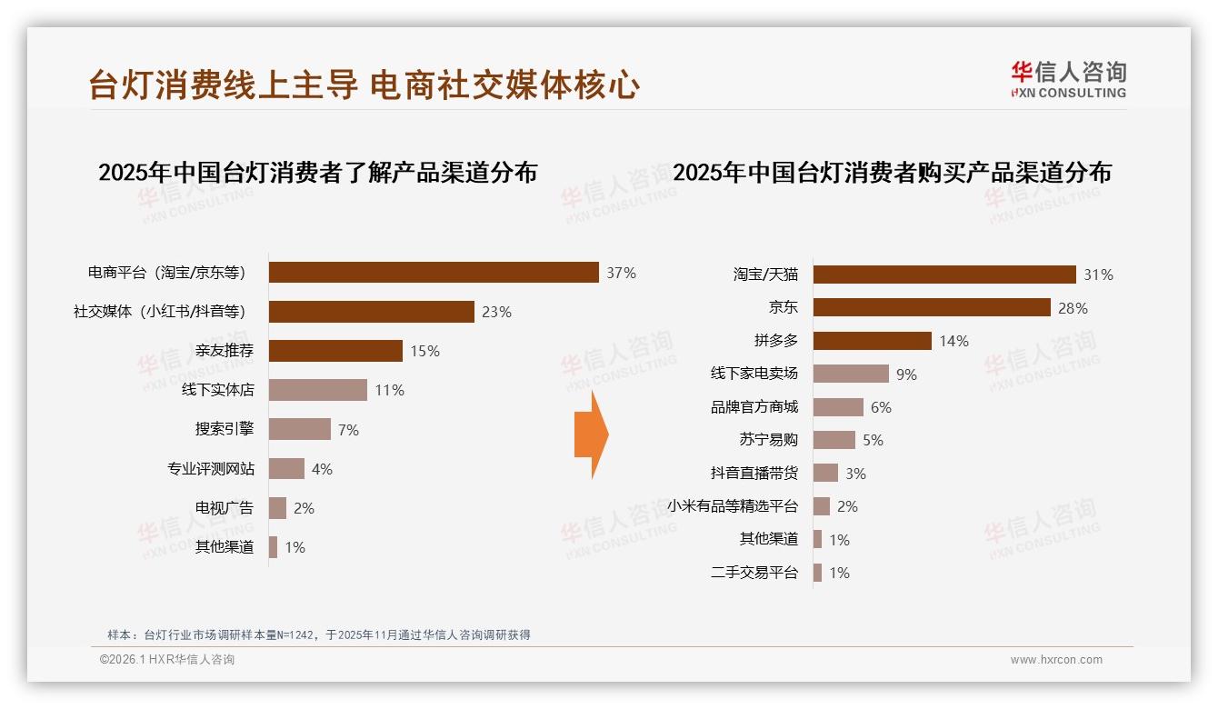 线上渠道占60%台灯信息入口，华信人咨询市场扫描：社交电商成裂变引擎-2026年1月-台灯-38